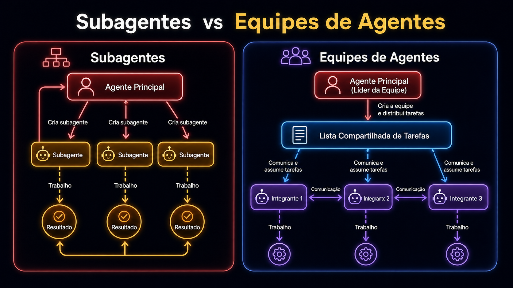 Comparação lado a lado: subagentes (resultado isolado) vs equipes (lista compartilhada e comunicação entre integrantes)