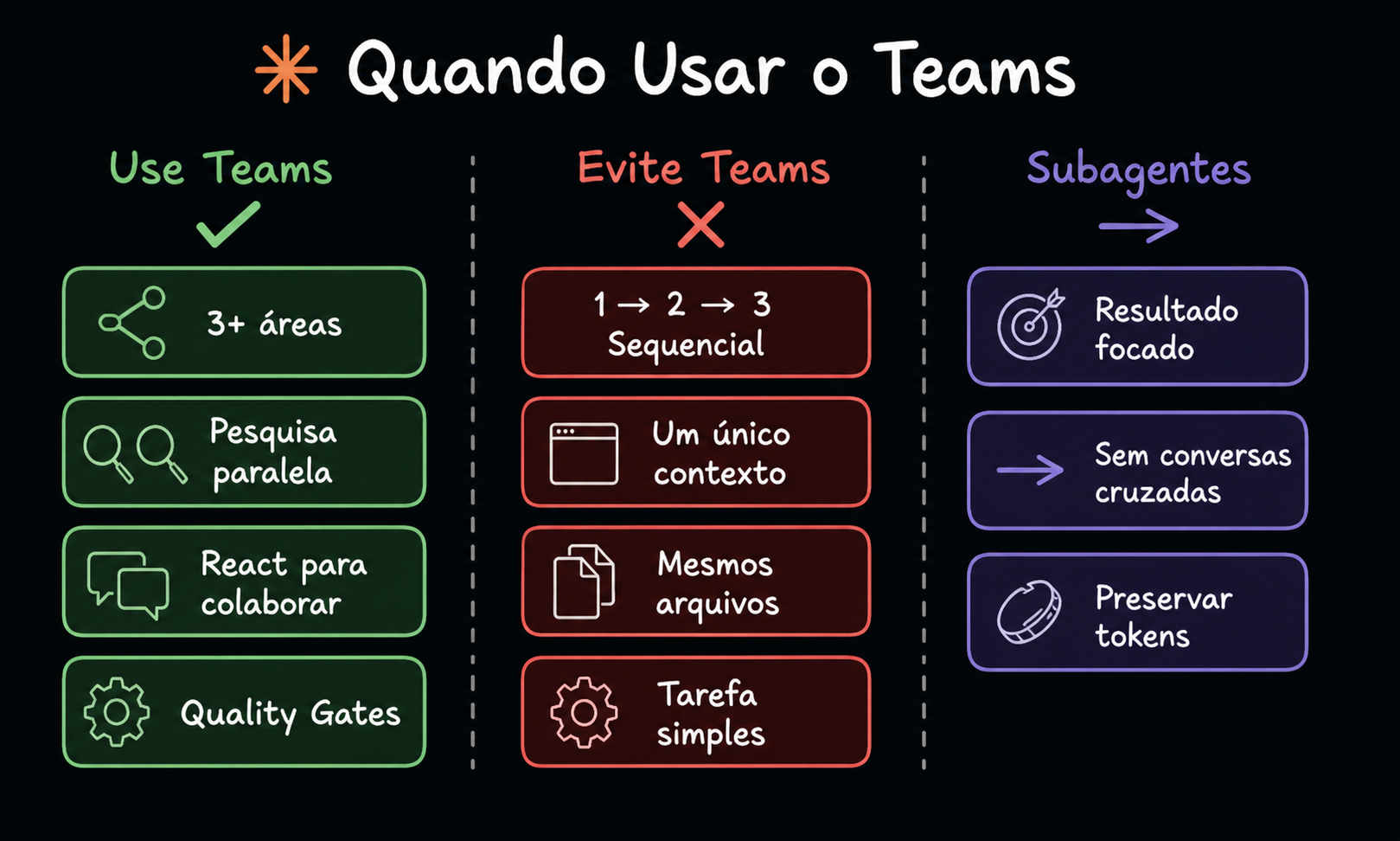 Três colunas: Use Teams (verde), Evite Teams (vermelho), Subagentes (roxo)