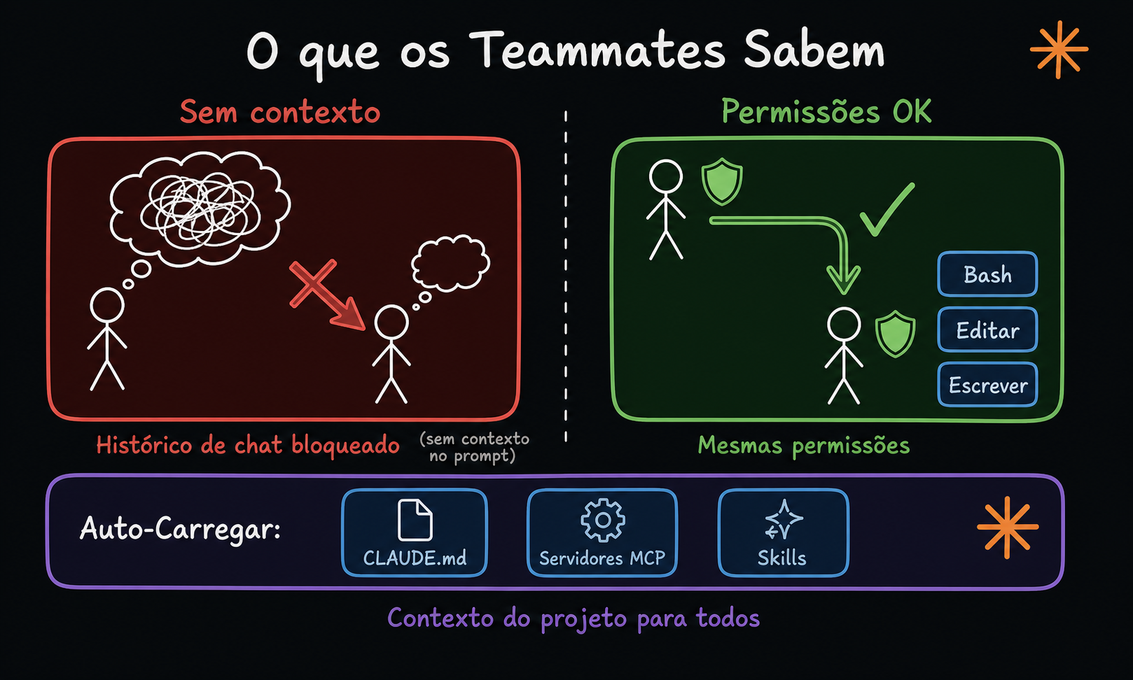 Esquerda: sem contexto bloqueado. Direita: permissões OK + auto-load CLAUDE.md, MCP, Skills