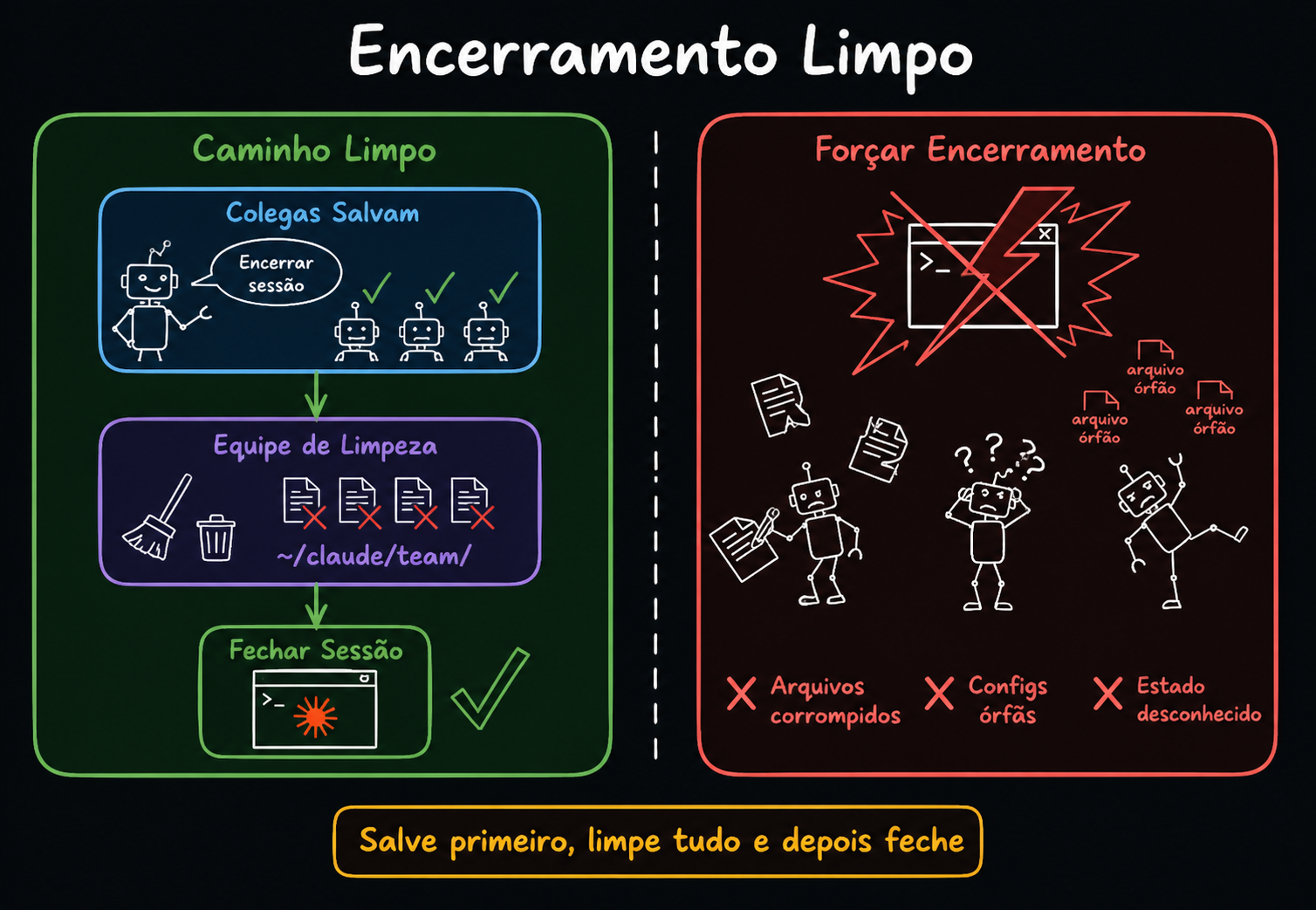 Caminho limpo (verde) vs forçar encerramento (vermelho com arquivos órfãos)