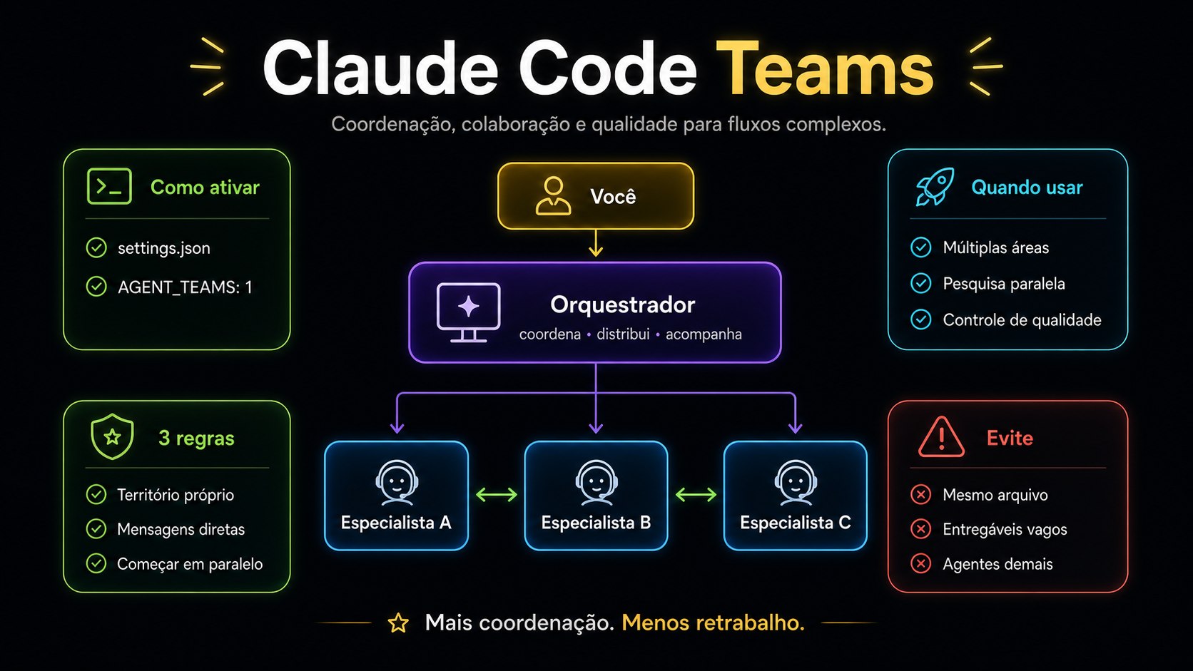 Claude Code Teams — Coordenação, colaboração e qualidade para fluxos complexos: orquestrador delegando para 3 especialistas, com setup, regras de operação, casos de uso e antipatterns